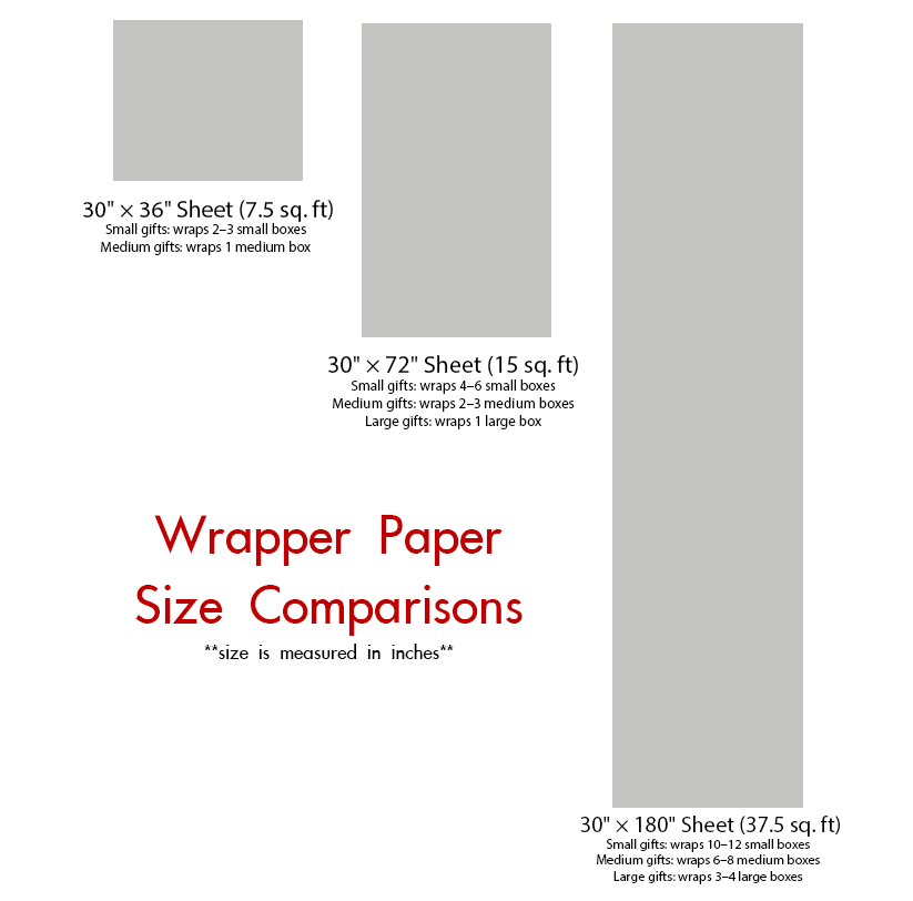 Blue and Gold Wrapping Paper size comparison chart showing 30x36, 30x72, and 30x180 sheets with gift wrap coverage details